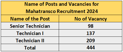 Name of Posts and Vacancies for Mahatransco Recruitment 2024