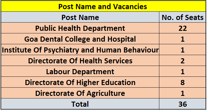 No. of seats for GPSC Recruitment 2024