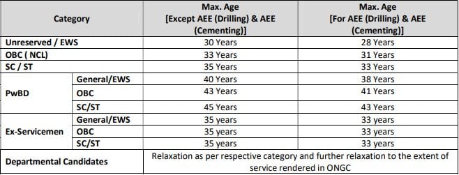 Age Limit for ONGC Recruitment 2024