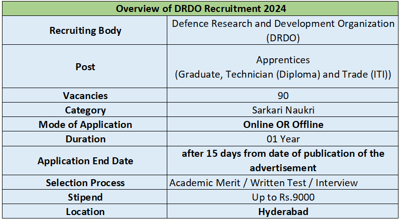 Overview of DRDO Recruitment 2024