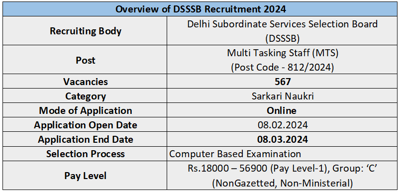 Overview of DSSSB Recruitment 2024