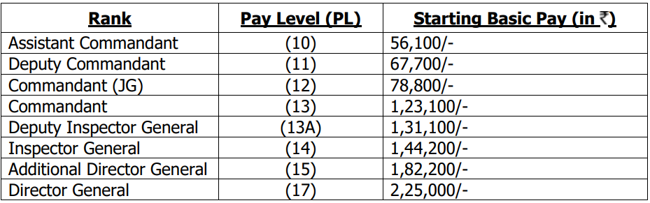 PAY LEVEL FOR Indian Coast Guard Recruitment 2024