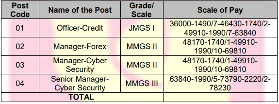 Salary for PNB Recruitment 2024: