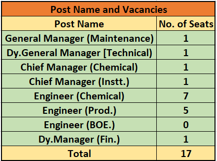 POst Name and seats for BVFCL Recruitment 2024