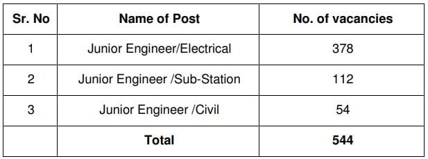 Post Name and Vacancies for PSPCL Recruitment 2024