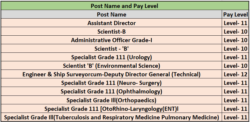 Pay Level for UPSC Recruitment 2024