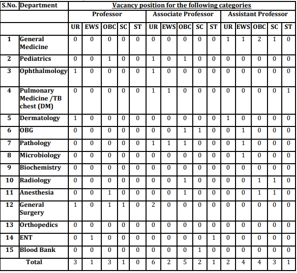 Post Name and Seats for ESIC Recruitment 2024