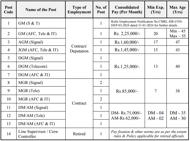 Post Name and Vacancies for CMRL Recruitment 2024