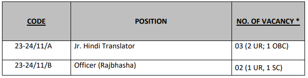 Post Name and Vacancies for Engineers India Recruitment 2024