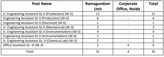 Name of Post and Vacancies for RFCL Recruitment 2024