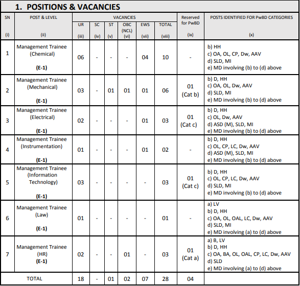 Post Name and Vacancy for RFCL Recruitment 2024