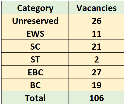 Post Name and Vacancies for BPSC Recruitment 2024: