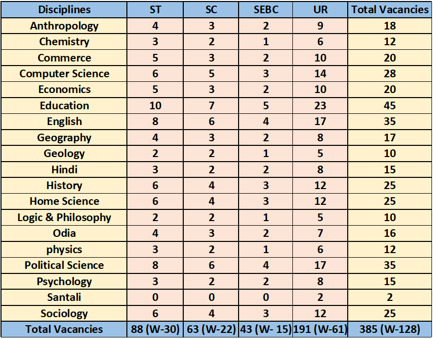 Post Name and Vacancies for OPSC Recruitment 2024: