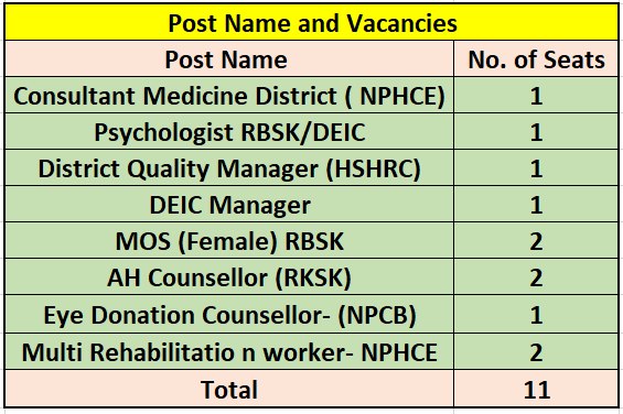 Post name and vacancy for NHM Recruitment 2024