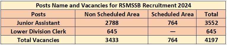 Posts Name and Vacancies for RSMSSB Recruitment 2024: