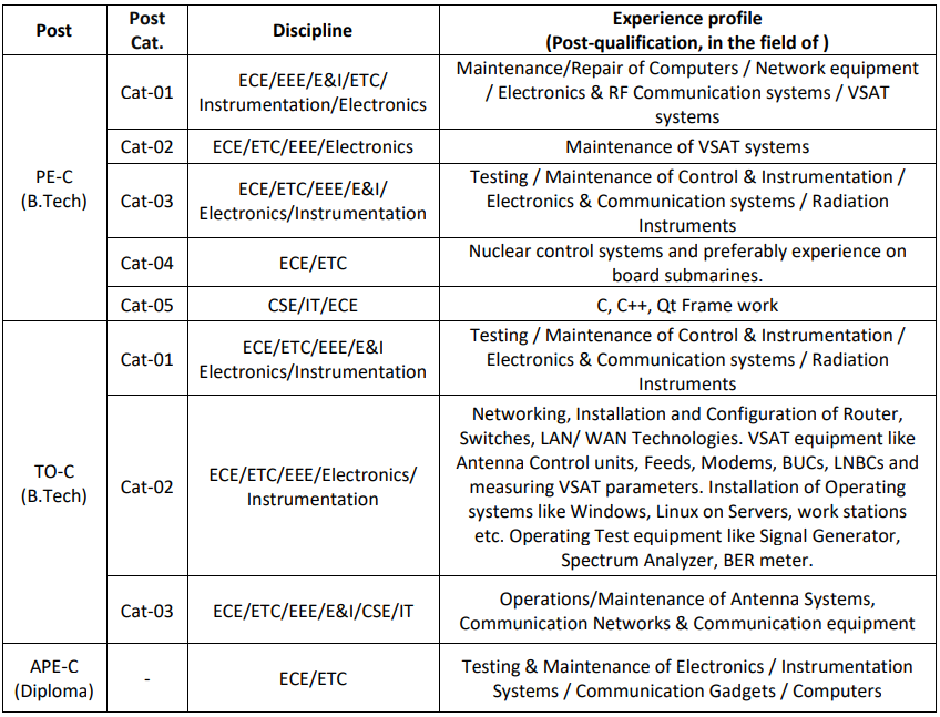 Qualification for ECIL Recruitment 2024