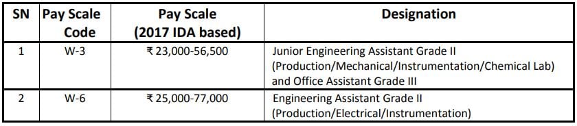 Salary for RFCL Recruitment 2024