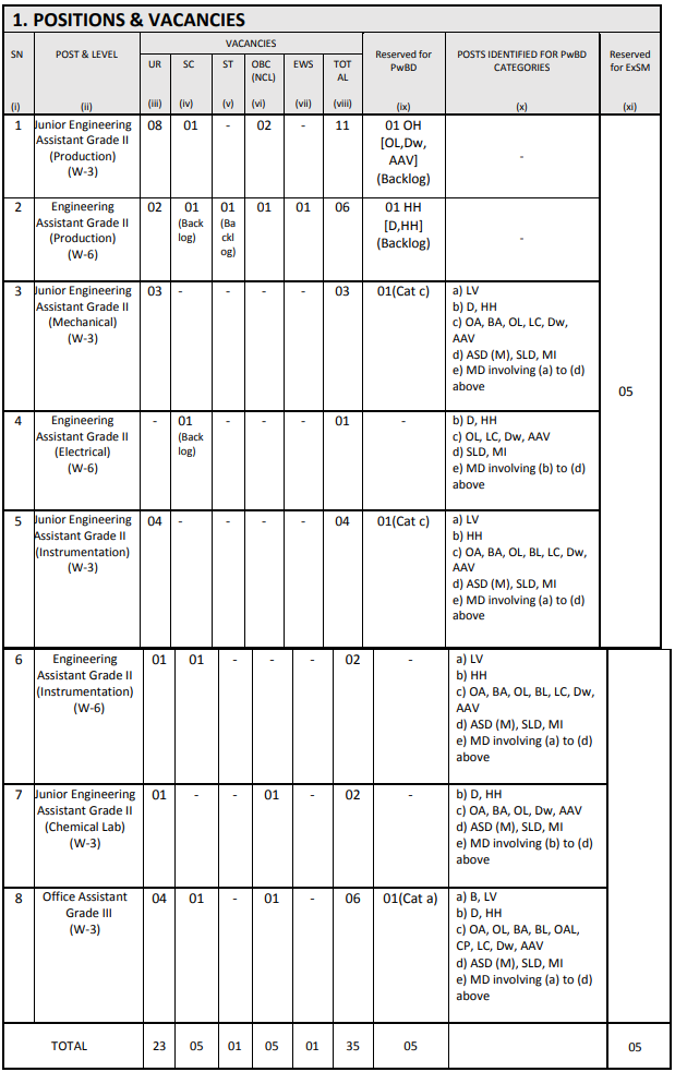 Post Name and Vacancies for RFCL Recruitment 2024