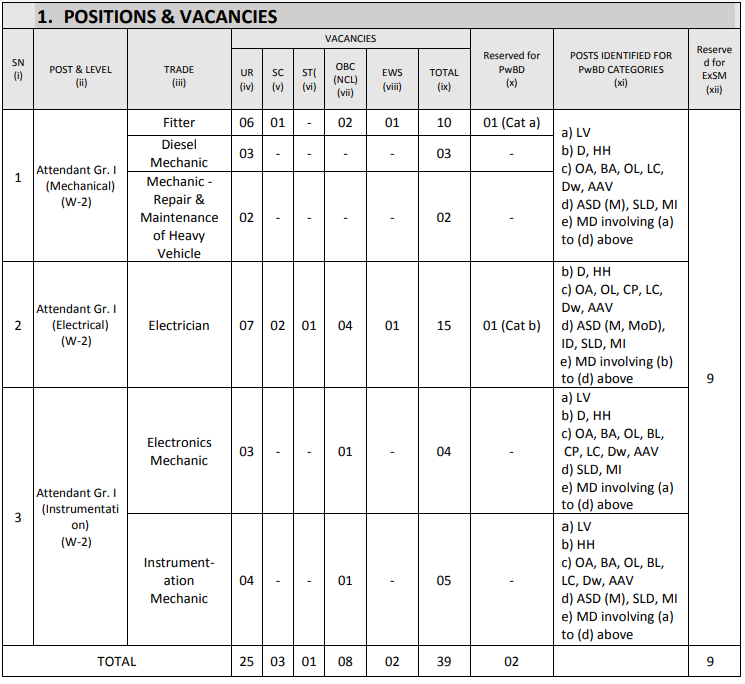 Post Name and Vacancies for RCFL Recruitment 2024