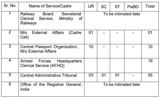 Post Name and Vacancies for SSC Recruitment 2024