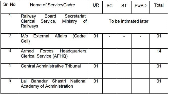 Post Name and Vacancies for SSC Recruitment 2024