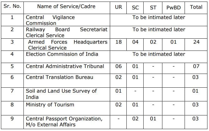 Post Name and Vacancies for SSC Recruitment 2024