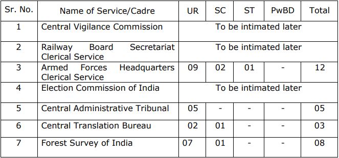 Post Name and Vacancies for SSC Recruitment 2024