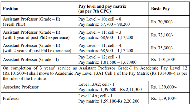 Salary for IIT Tirupati Recruitment 2024