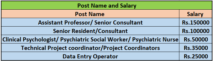 Salary for AIIMS Mangalagiri Recruitment 2024
