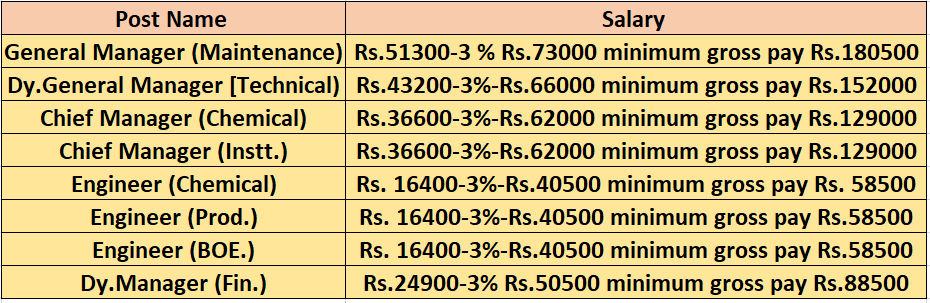 Salary for BVFCL Recruitment 2024