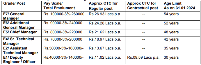 Salary for CEL Recruitment 2024