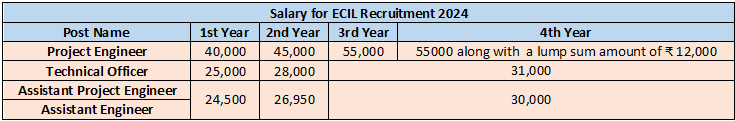 Salary for ECIL Recruitment 2024