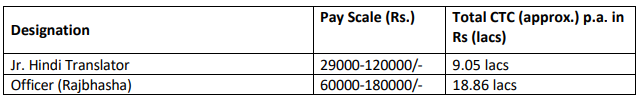 Salary for Engineers India Recruitment 2024