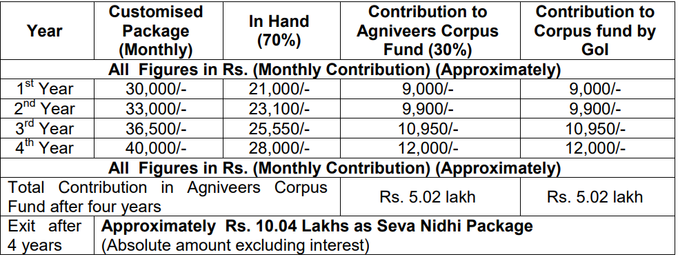 Salary for Indian Air Force Recruitment 2024