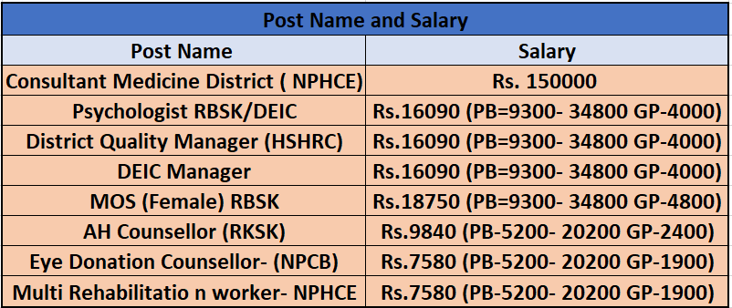 Salary for NHM haryana Recruitment 2024