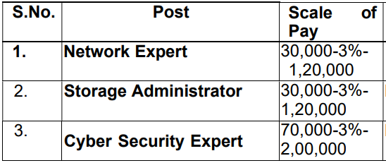 Salary for RAILTEL Recruitment 2024