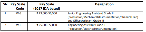 Salary for RFCL Recruitment 2024