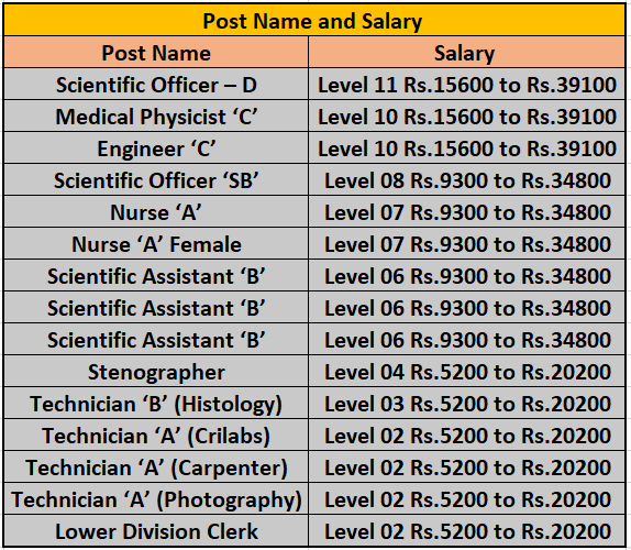 Salary for TMC Recruitment 2024