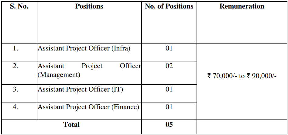 Vacancies for SAI Recruitment 2024