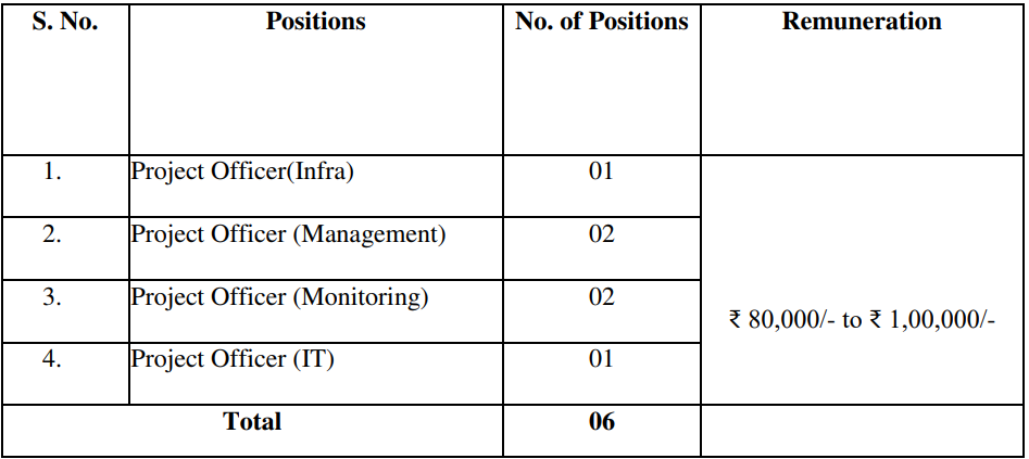 Vacancies for SAI Recruitment 2024