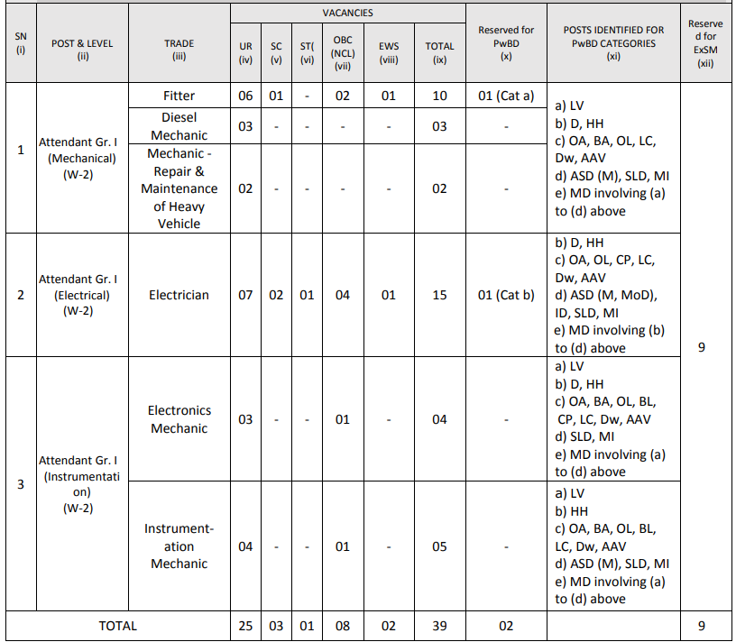 Vacancies for Ramagundam Fertilizers and Chemicals Recruitment 2024