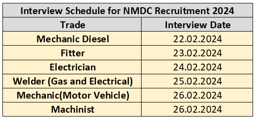 Interview Schedule for NMDC Recruitment 2024