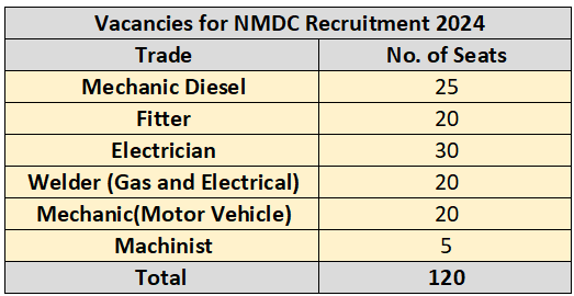 Vacancies for NMDC Recruitment 2024