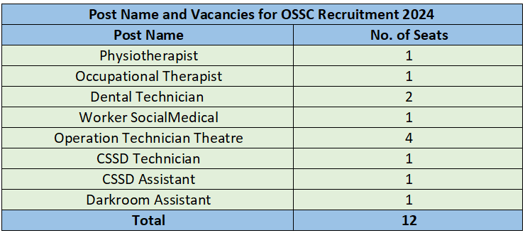 Vacancies for OSSC Recruitment 2024