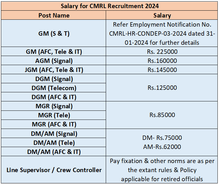 Salary for CMRL Recruitment 2024