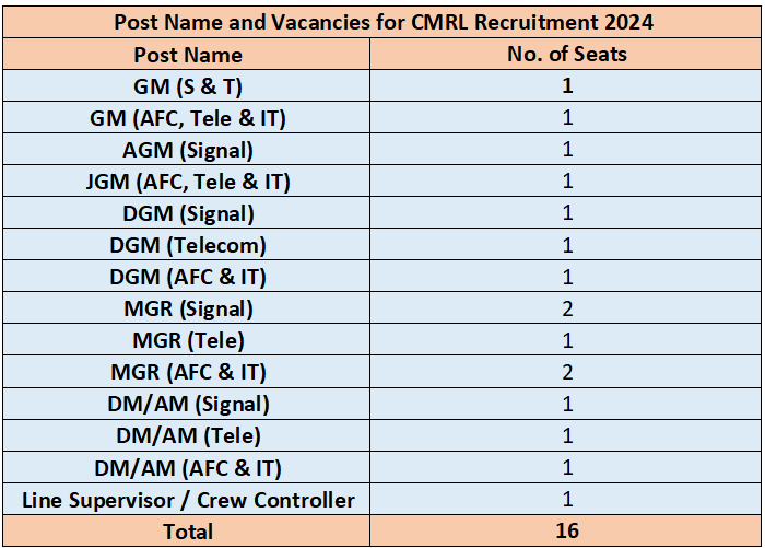 Post Name and Vacancies for CMRL Recruitment 2024