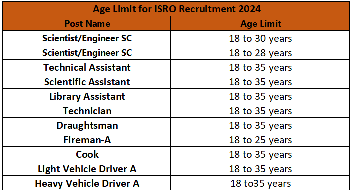 Age Limit for ISRO Recruitment 2024