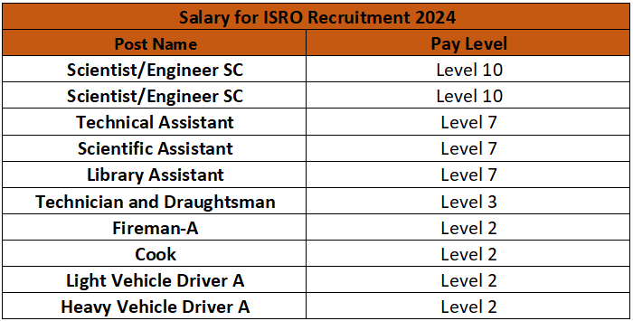 Salary for ISRO Recruitment 2024