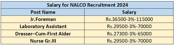 Salary for NALCO Recruitment 2024