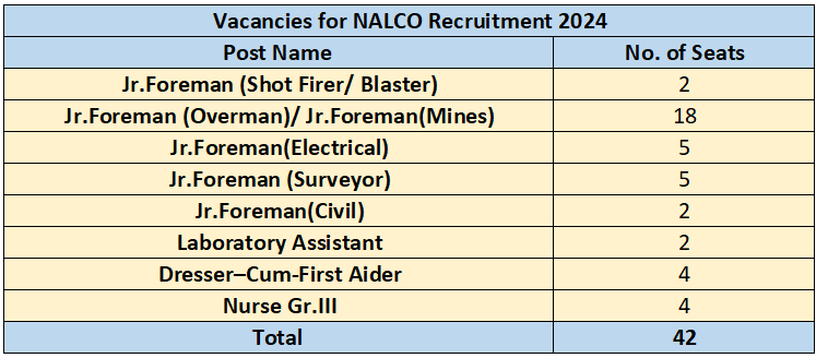 Vacancies for NALCO Recruitment 2024